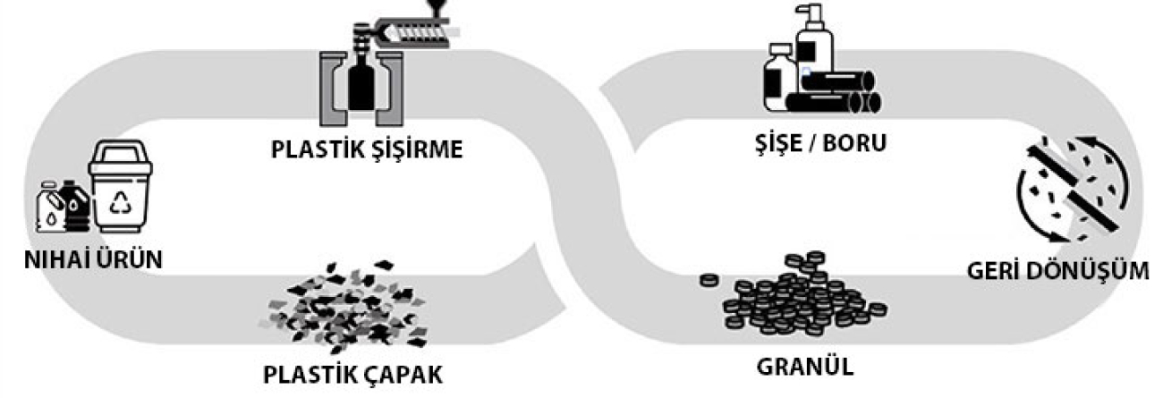 Plastik şişirme döngüsel ekonomisi